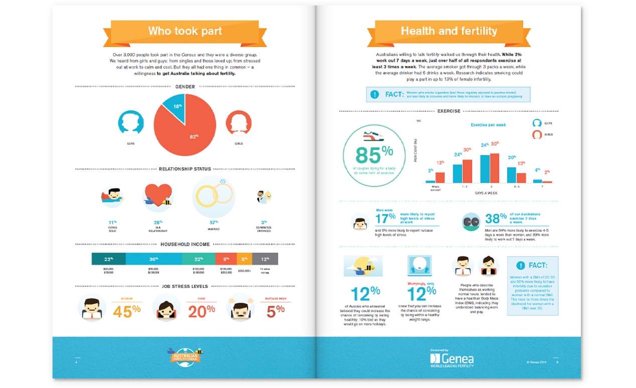 Genea Australian Fertility Census report