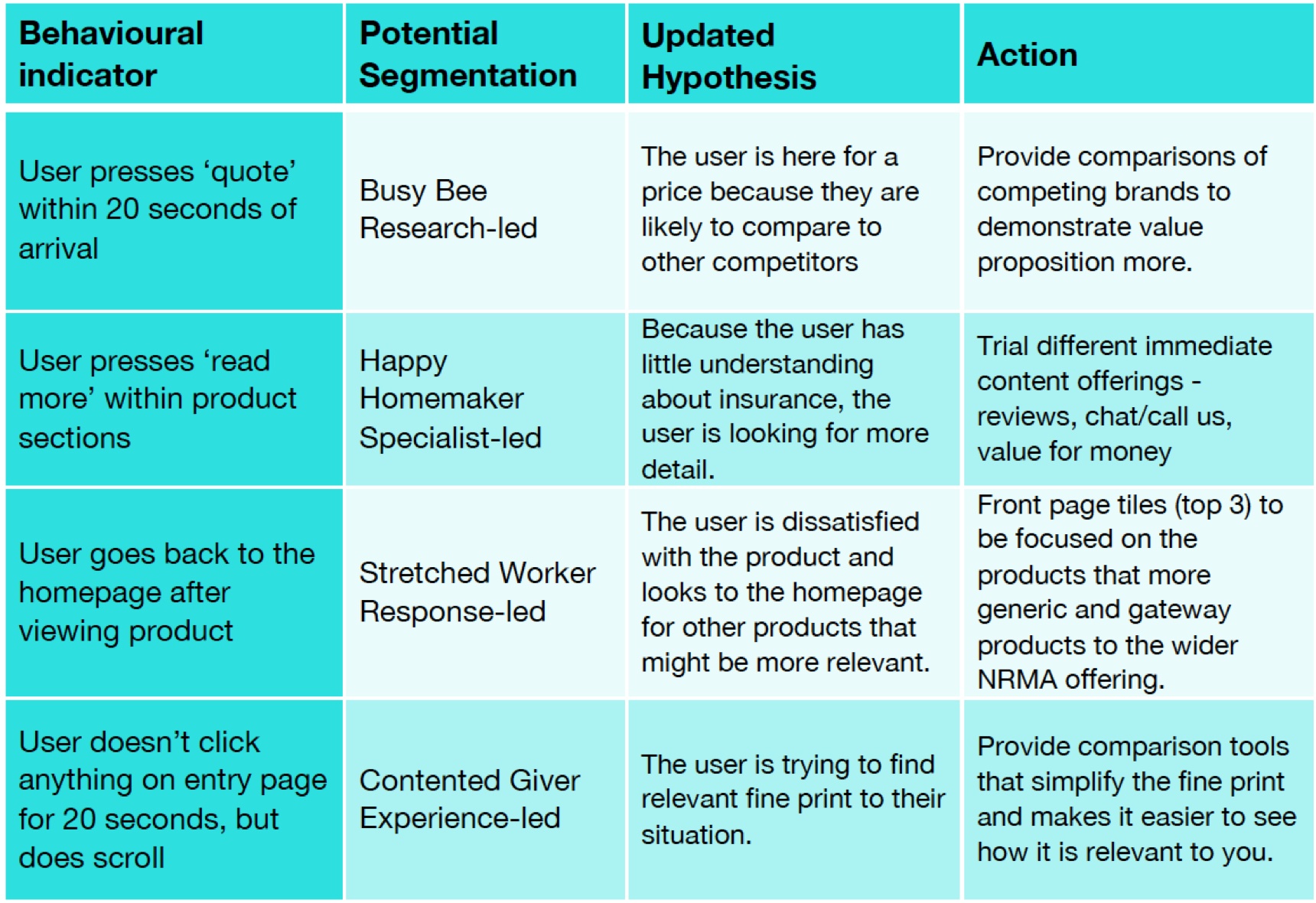 segment and behaviour indicators